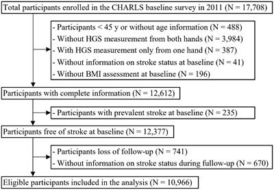 Associations of handgrip weakness and asymmetry with new-onset stroke in Chinese middle-aged and older adults: a cohort study